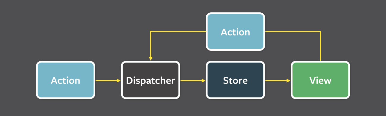 https://github.com/facebook/flux/tree/master/examples/flux-concepts#flow-of-data